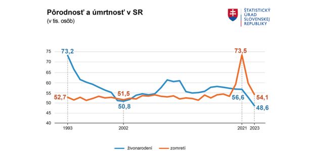 Pôrodnosť klesá: Na Slovensku sa rodí čoraz menej detí